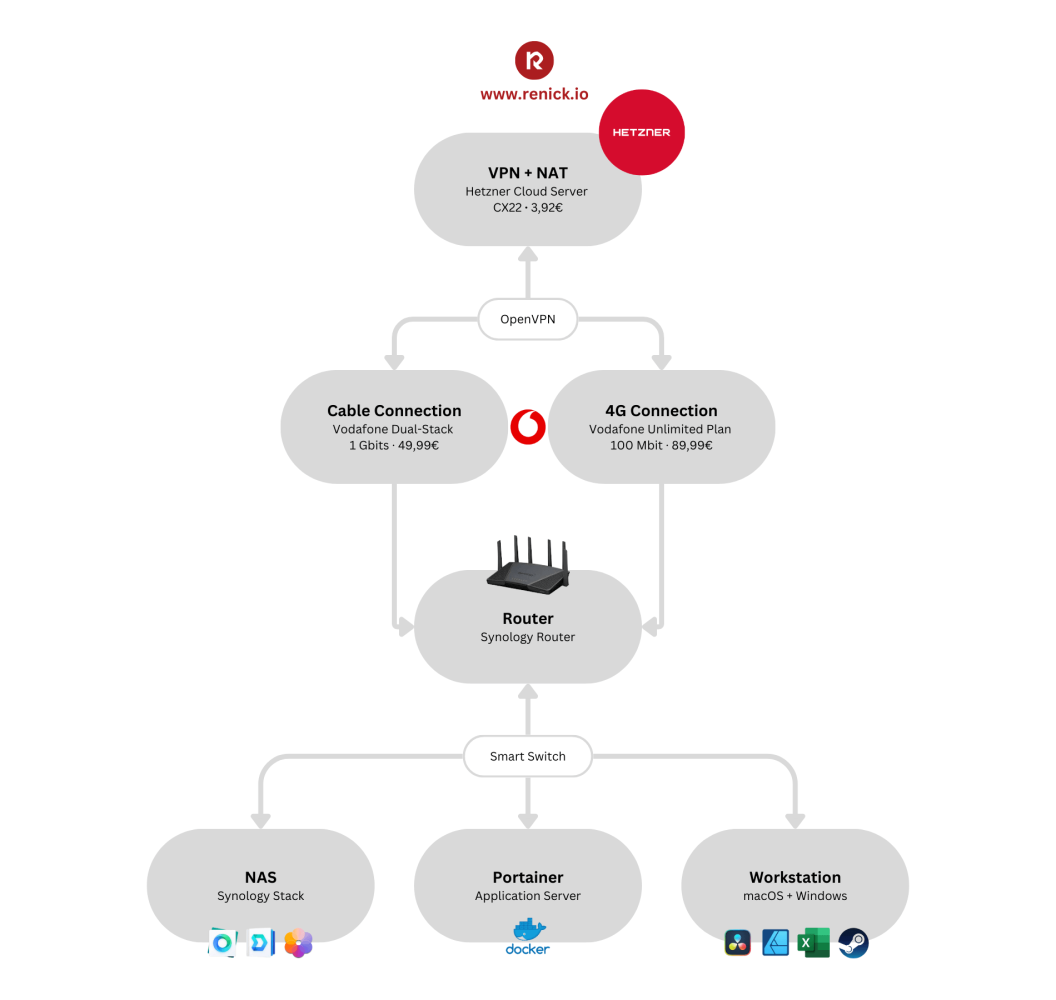 Unsere Dual-Stack Dual-WAN Konfiguration