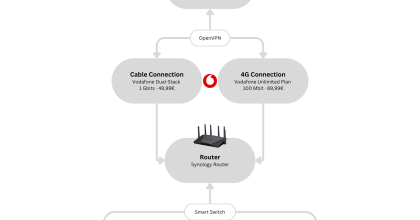 Our Dual-Stack Dual-WAN Configuration